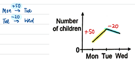 Graph (3) marked up with +50 rise and -20 fall