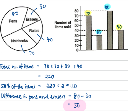 Pie chart and bar graph with the values 80, 30, 70, 40 read off