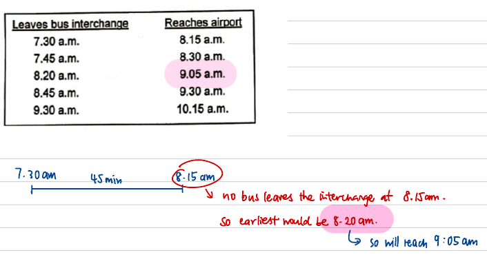 Bus timetable with 9.05 a.m. highlighted and a timeline from 7.30 to 8.15