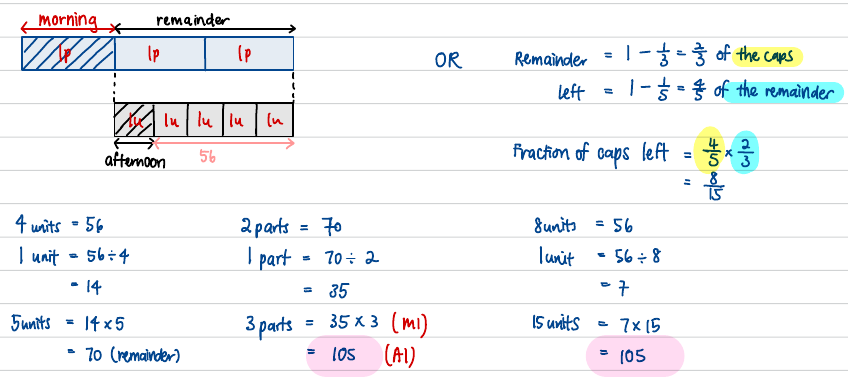 Bar model showing the morning third sold, the remainder, and the afternoon fifth of the remainder above 56 caps