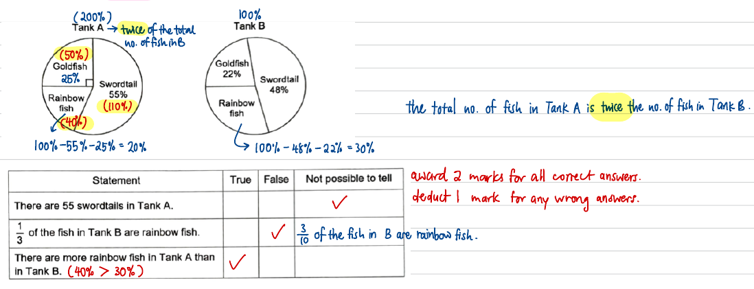 Annotated pie charts for Tanks A and B and the statement table with the three answers ticked