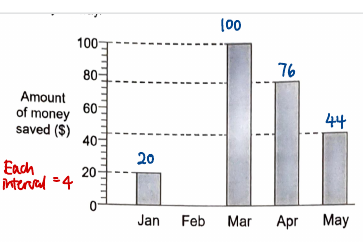 Bar graph with the monthly amounts 20, 100, 76, 44 read off and each interval marked as 4 dollars