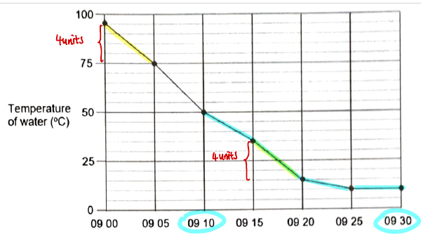 Temperature graph with the equal 4-unit drops highlighted and 09 10 and 09 30 circled