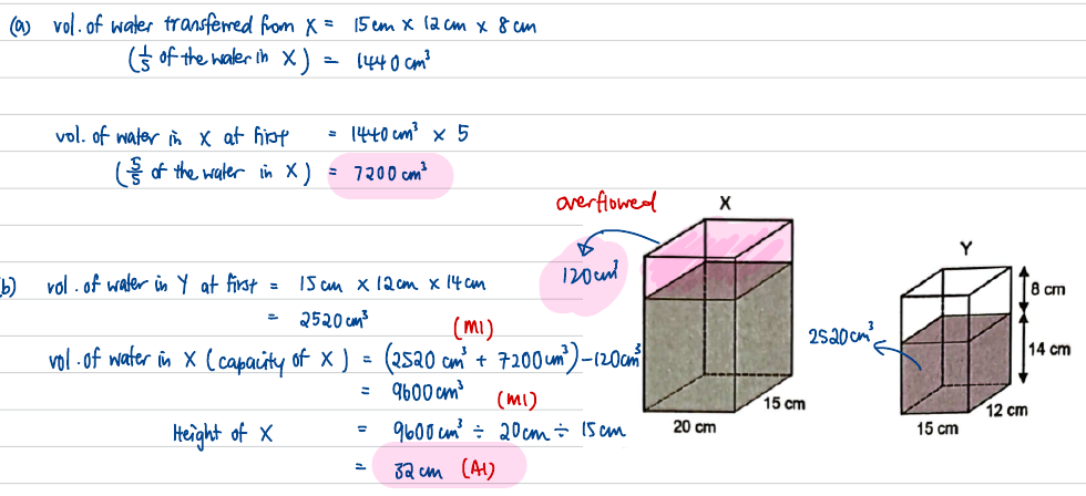 Tanks X and Y annotated with the 120 cubic cm overflow and the 2520 cubic cm transferred, plus the full working