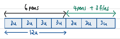 Bar model of 21 units split into 6 pens (12u) and 4 pens + 3 files (9u)