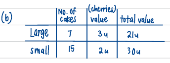 Units table: 7 large cakes at 3u each give 21u, 15 small cakes at 2u each give 30u