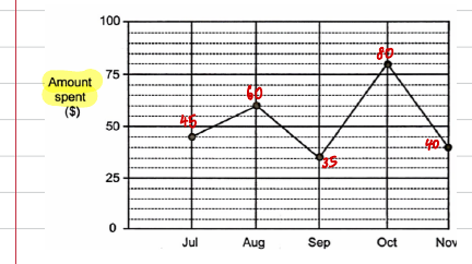 Line graph marked up with each month's spending