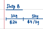 Strip model of Shop B's pricing: 3 kg for 24, then $4 per kg