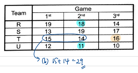 Score table marked up with the qualifying scores circled and the part (b) sum