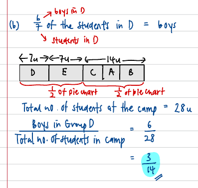 Bar model splitting the camp into 28 units across groups D, E, C, A, B