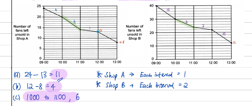 Both shop graphs with the readings and matching interval marked