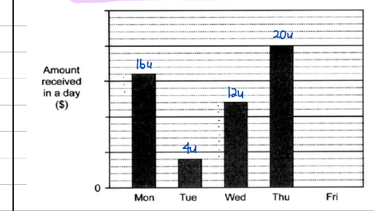 Bar graph with each day's bar labelled in units